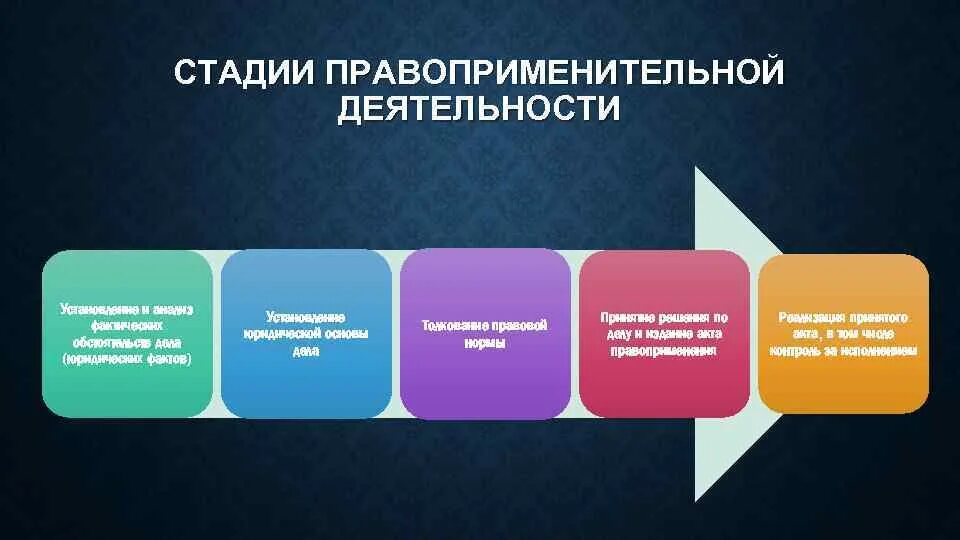 Соответственность. Понятие правоприменительной деятельности. Цель правоприменительной деятельности. Формы правоприменительной деятельности. Стадии правоприменения.