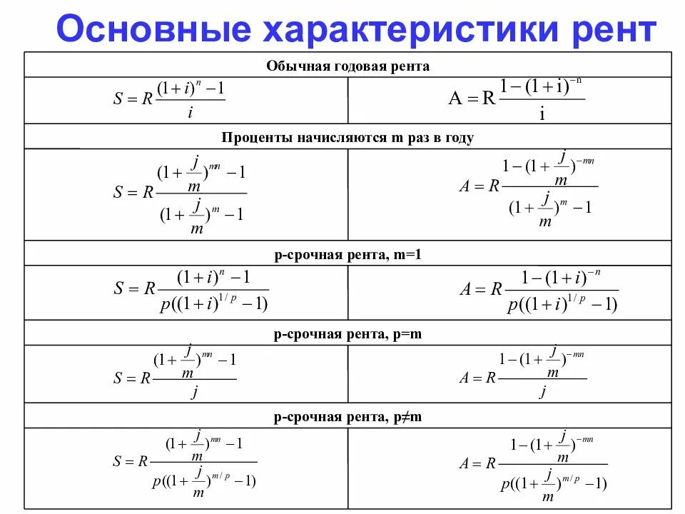 Срочно формула. Формула современной величины а обычной годовой ренты. формулы наращенной стоимости финансовой ренты. годовая рента формула. формула наращенной величины годовой постоянной ренты постнумерандо.