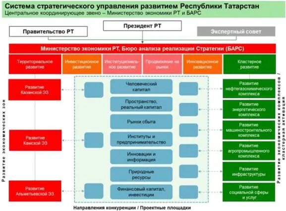 Структура экономики татарстана. Экономика татарстана кратко. Экосистема татарстана. Финансовые институты развития. Структура экономики татарстана.