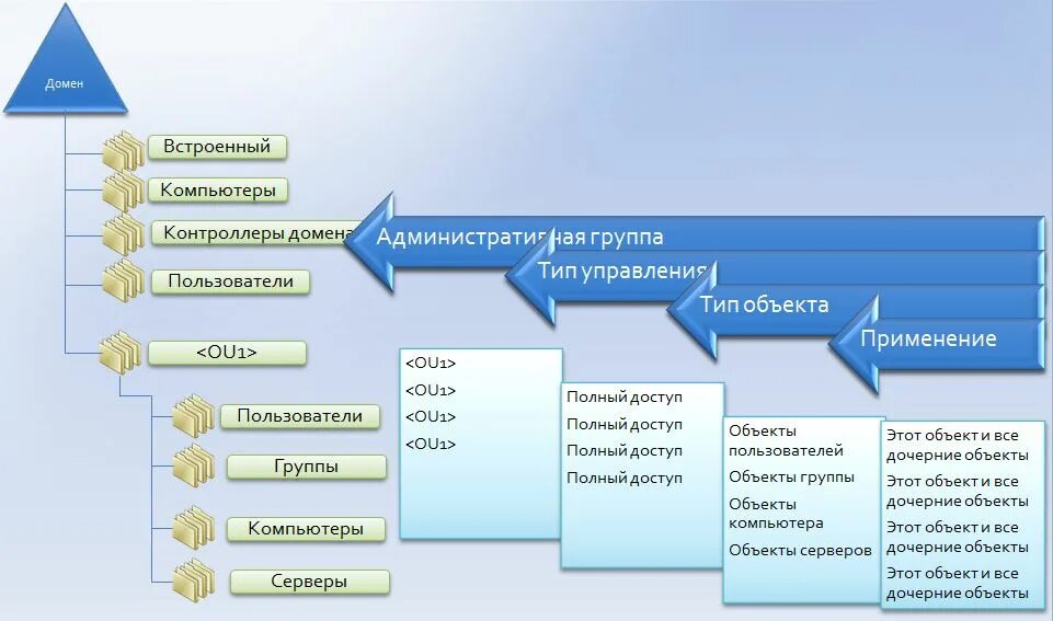 Управление пользователями и группами пользователей.. Виды пользователей. Управление групповой политикой и делегирование. Управление доменом.