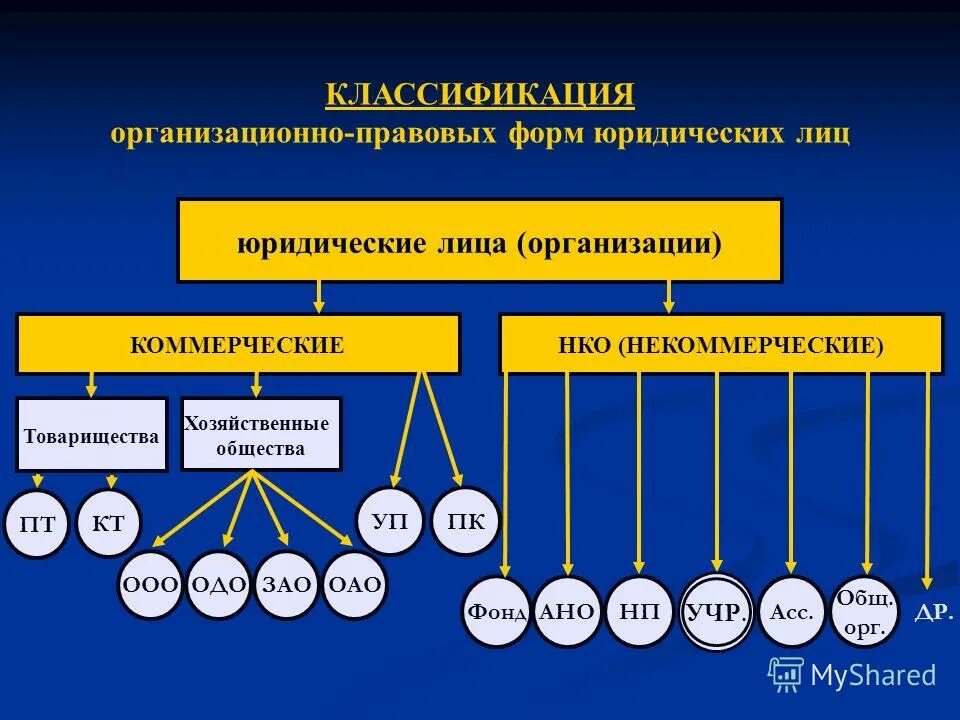 коммерческие организации гк рф. коммерческие организации не могут создаваться в форме. виды юридических лиц коммерческие и некоммерческие. юридические лица примеры. перечислите организационно-правовые формы юридических лиц.