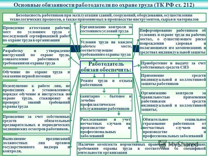 Кто несет ответственность за безопасность работников. Ответственность работодателя по охране труда. Обязанности работника на предприятии. Обязанности работодателя по охране труда. Обязанности работника и работодателя по охране труда.