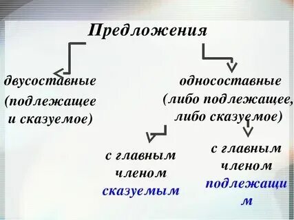 Найдите двусоставные и односоставные предложения