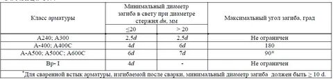 Радиус загиба