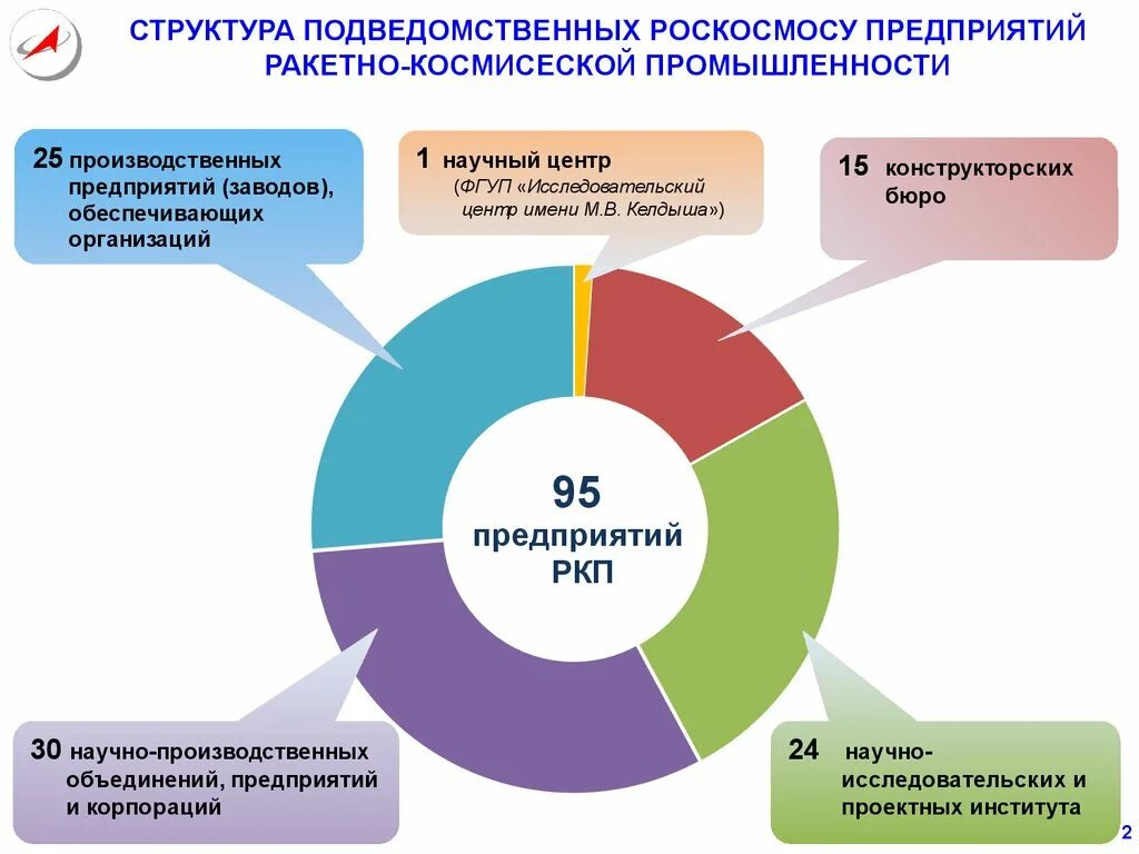 Роскосмос предприятия. ГК Роскосмос организационная структура. Структура организации Роскосмоса. Организационная структура Роскосмос. Роскосмос структура предприятий.