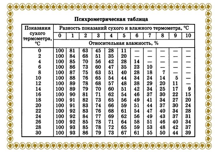 Психрометрическая таблица влажности воздуха. Психрометрическая таблица от 0 до 30. Психрометрическая таблица Ассмана. Психрометр Ассмана таблица.