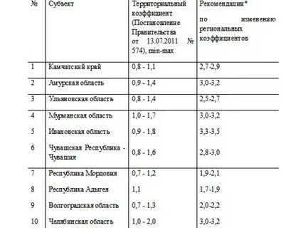Уральский коэффициент в удмуртии 2024