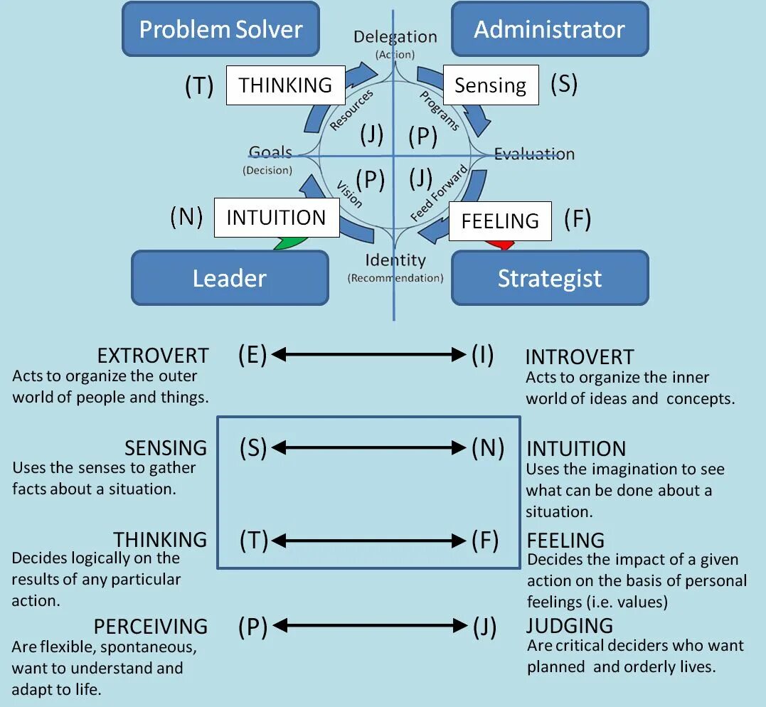 MBTI по когнитивные функции. 8 Когнитивных функций MBTI. Таблица когнитивных функций MBTI. Когнитивные функции типов личности MBTI. Тест на когнитивные мбти