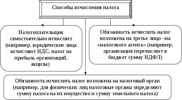 Порядок исчисления НДФЛ В бюджет. Схема уплаты НДФЛ. Порядок исчисления налога схема. Порядок расчета НДФЛ схема. Правила уплаты ндфл