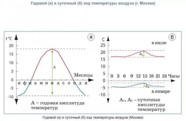 Годовая амплитуда температуры воздуха в умеренном поясе