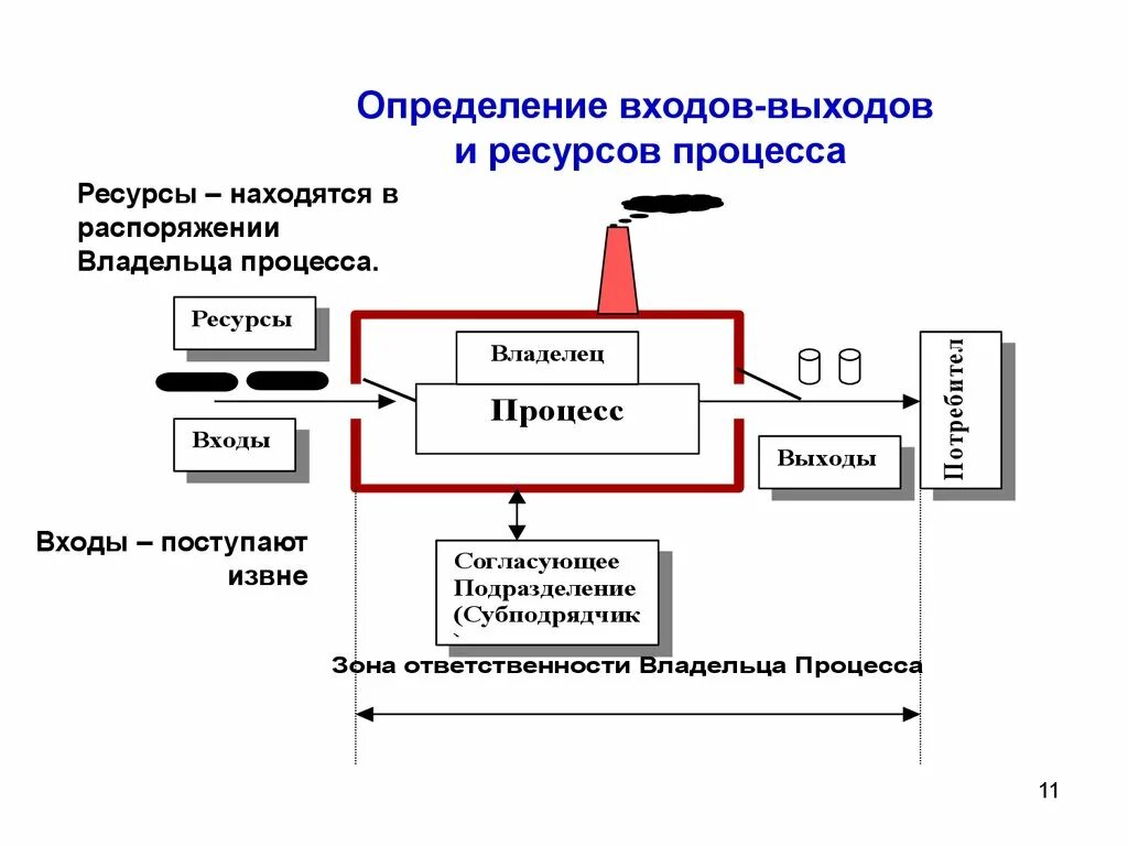 Вход и выход бизнес процесса. Входы и выходы процесса. Выход бизнес-процесса это. Вход процесс выход примеры. Входы и выходы организации