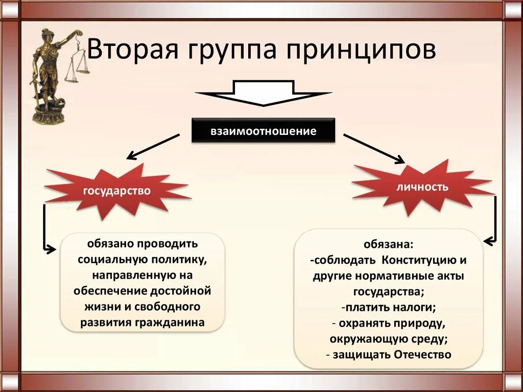 Принципы отношения в группе. Две группы принципов. Вторая группа принципов взаимоотношения. Личностные Результаты гражданин и государство.