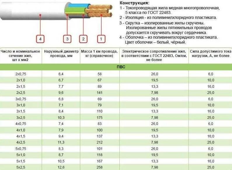 Провод ПВС 4*2,5. Кабель ПВС 2х2 5 технические характеристики. Кабель 2 2.5 ПВС 2х2.5 характеристики. Провод ПВС 4*1,5. Допустимый ток медных жил