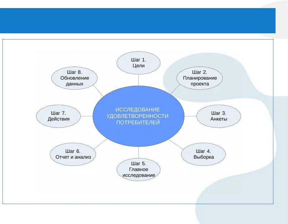 Методы исследования удовлетворенности потребителей. Методы изучения предпочтений потребителей. Схема исследования покупательских предпочтений. Исследование предпочтений потребителей.