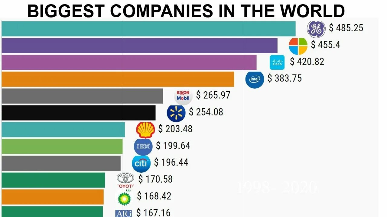 The most companies of the world