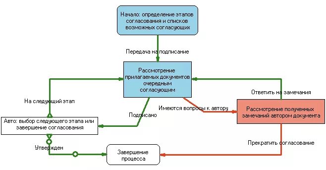 Внутреннее согласование оформляется. Этапы согласования документов. схема согласования документации. согласование проекта. схема очередности внутреннего согласования проекта документа.