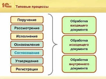 Время на обработку документов