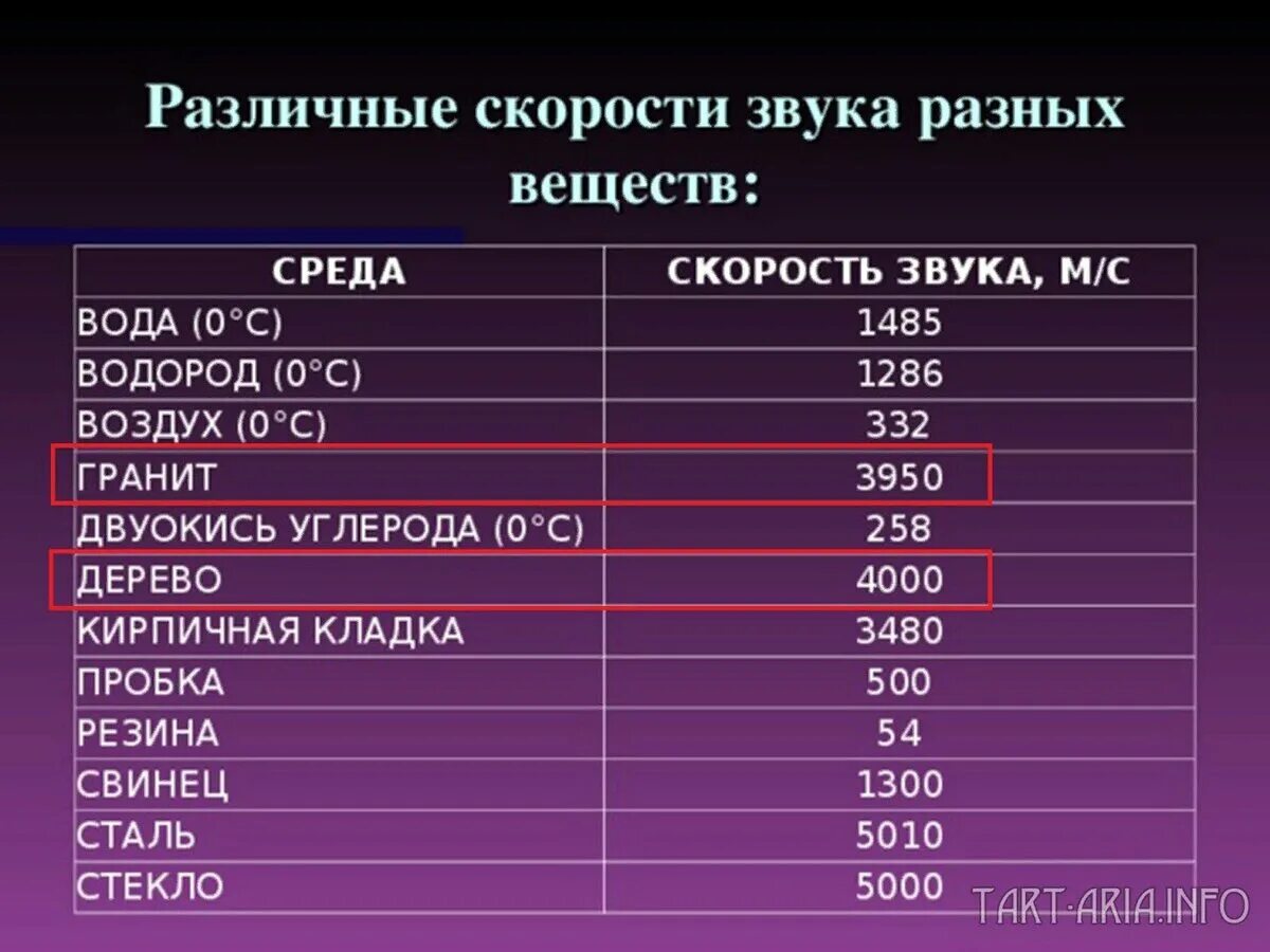 Чему равна скорость звука в воде. Скорость распространения звука в воздухе. скорость звука таблица. скорость звука в мс. скорость распространения звука в воздухе равна.