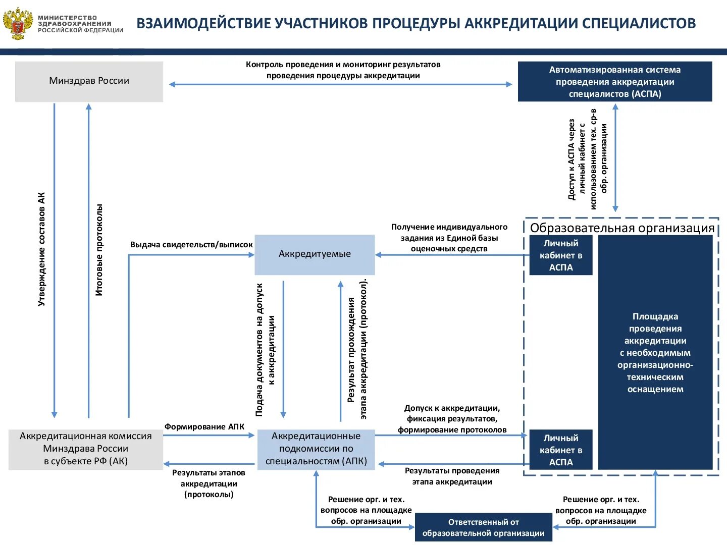 Аккредитация Минздрав. Этапы проведения аккредитации. Протокол аккредитации. Система проведения аккредитации специалистов. Аккредитационный центр рф