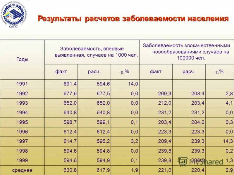 Методы расчета стандартизованных показателей. Показатель заболеваемости новорожденных. Как рассчитать заболеваемость на 1000. Заболеваемость на 1000 населения формула. Как рассчитать заболеваемость на 1000.