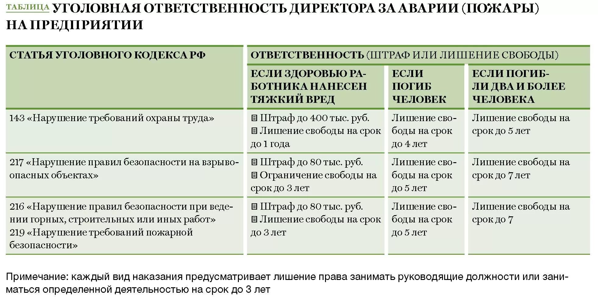 Уголовная ответственность по охране труда. Уголовная ответственность за нарушение охраны труда. Виды наказаний за нарушения техники безопасности. Виды ответственности охрана труда. Административная ответственность сотрудника