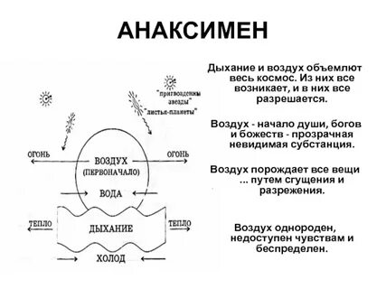Анаксимен первоначало