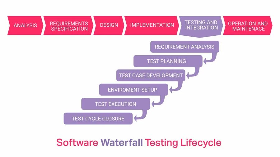 Soft testing. Software testing life cycle. sdlc что это тестирование. test case lifecycle. водопадное тестирование.
