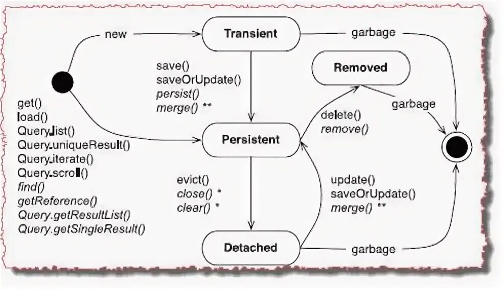 Detached entity passed to persist. Hibernate state. hibernate persistence context. entity hibernate. entity lifecycle.