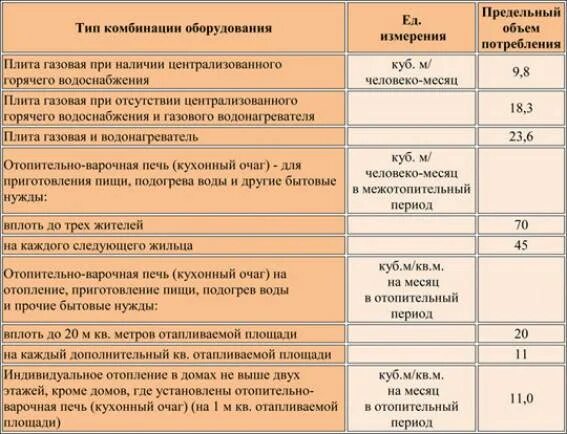 Норматив потребления газа в частном доме без счетчика. Нормы потребления природного газа. Норма газа на человека без счетчика. Среднемесячное потребление газа на человека.