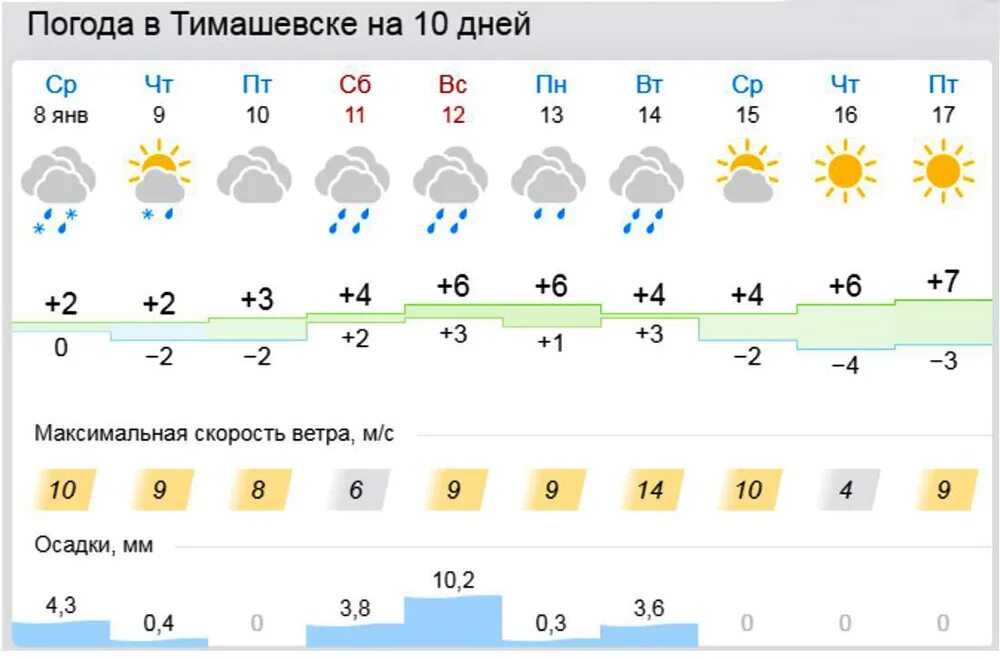 Прогноз погоды в назрани на 10 дней. Погода в Тимашевске. Погода в Тимашевске сегодня. Погода в Тимашевске Краснодарский. Погода в Тимашевске на неделю.