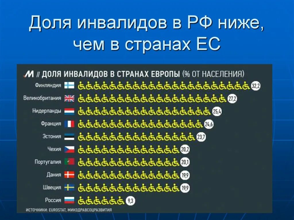 Статистика инвалидов по странам. Статистика по инвалидам в России. Численность инвалидов в России. Численность инвалидов в мире.