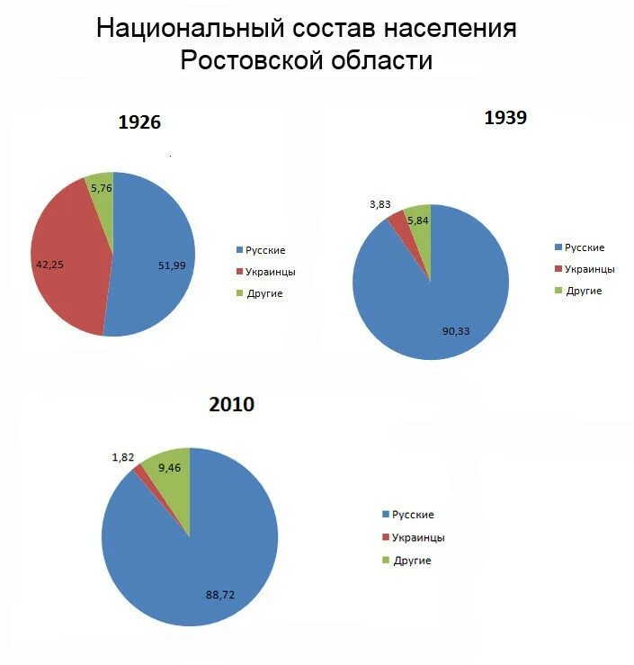 Население Ростовской области. Население Ростовской области национальный состав. Население Ростовской области по национальностям. Этнический состав Ростовской области. Народы проживающие в ростовской области