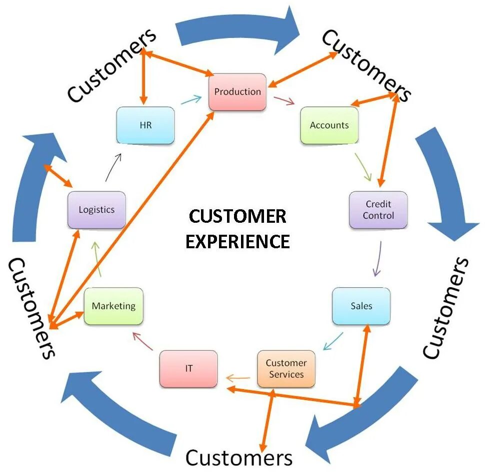 Topic experiences. Клиентский опыт customer experience. Составляющие клиентского опыта. Исследование клиентского опыта. Модель клиентского опыта.