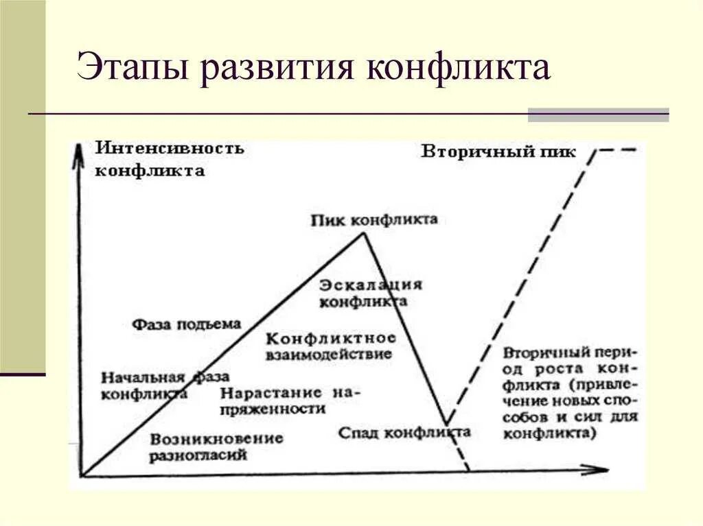 В развитии конфликта выделяют. Этапы развития конфликта в психологии. Фазы развития конфликта. Этапы конфликта схема. Последовательность основных этапов конфликта.