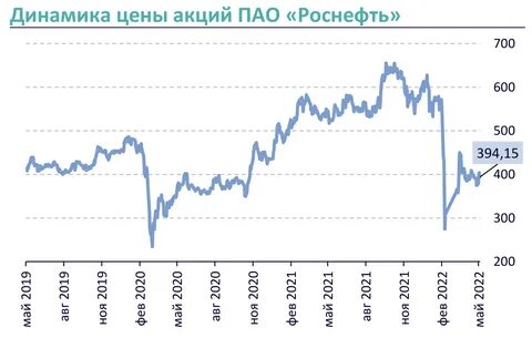 стоят акции роснефть