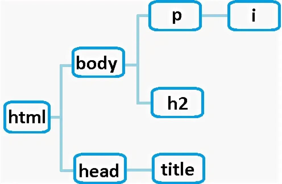 Появление элементов css. Дочерние элементы css. дочерний элемент это. структура html потомок дочерние элементы.