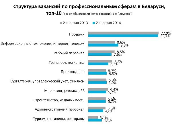 Статистика количества работников АЙТИ. Рцэ 2024 беларусь результаты