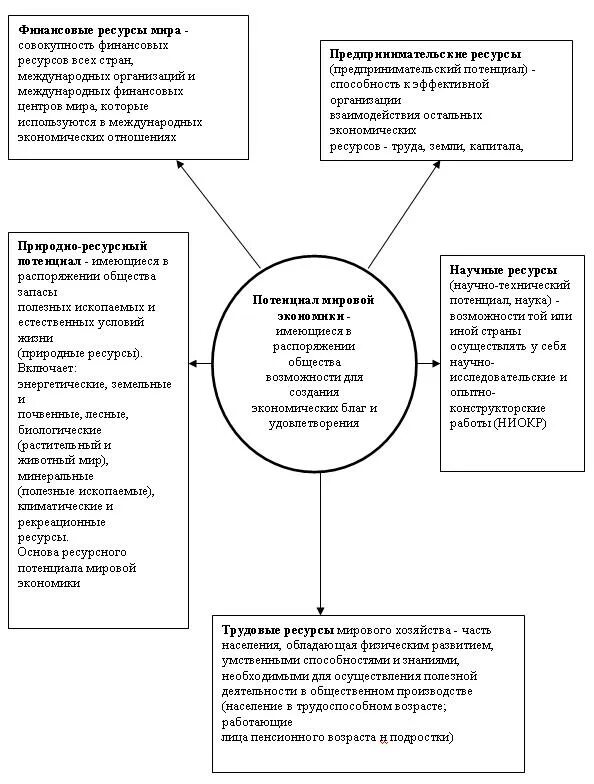 Новая классификация ресурсов. Проблемы использования минеральных ресурсов. Естественные природные ресурсы. Характеристика лесных ресурсов россии. Природно-ресурсный потенциал мирового хозяйства.