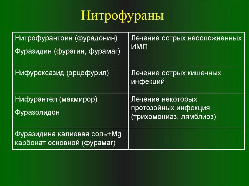 Нитрофураны препараты список. Нитрофураны классификация препаратов. Антибиотики нитрофураны классификация. Препараты нитрофуранового ряда.