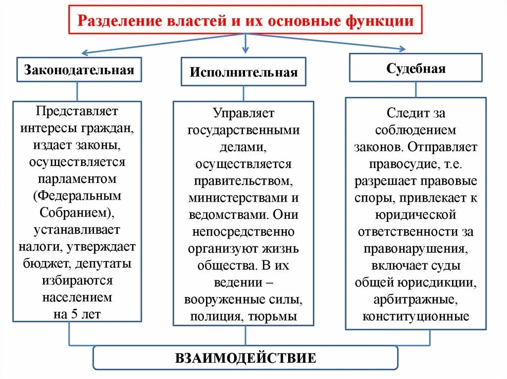 1 из ветвей власти в демократическом государстве