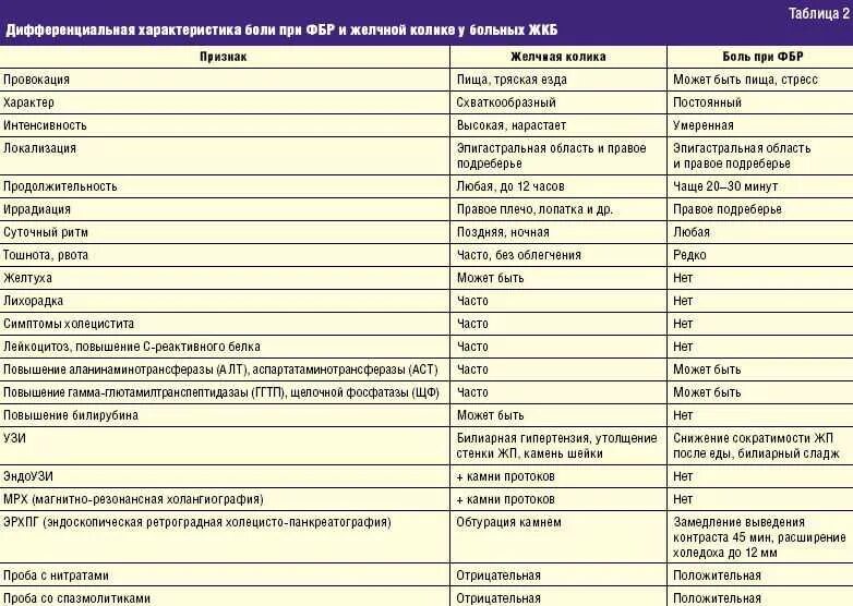 Диета при камнях в желчном пузыре таблица. Перечень продуктов питания при желчекаменной болезни. Диета при ЖКБ после операции. Диета при конкрементах в желчном пузыре. После операция кушать камни