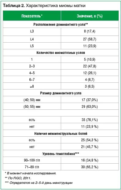 Размеры миомы матки в мм и в неделях таблица. Миома матки размер 5.6мм.