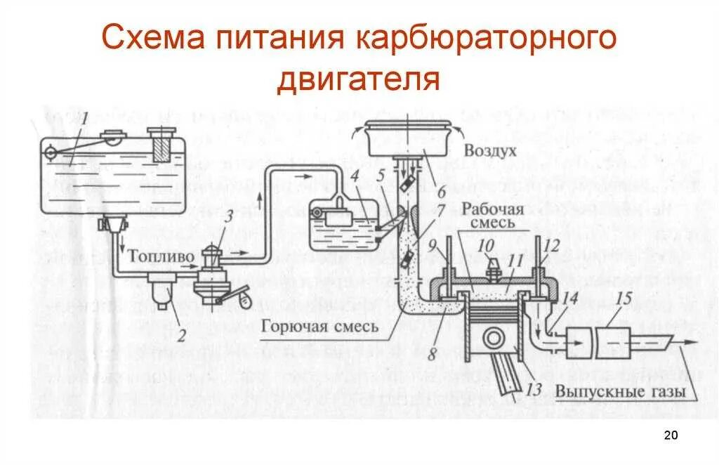 Какую функцию выполняет система питания. Система питания карбюратора двигателя. общая схема системы питания карбюраторного двигателя. система питания карбюраторного 2-х тактного двигателя. схема системы питания карбюраторного двигателя.