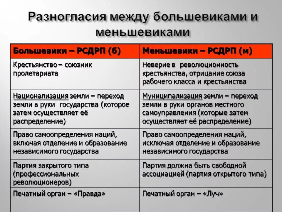 Основные положения программы меньшевиков. Большевики требования партии. Политические партии РСДРП большевики таблица. Партия РСДРП основные цели. Политические партии РСДРП М.