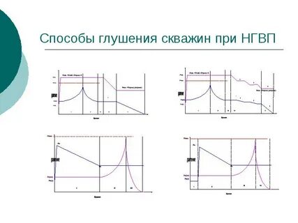 Методы глушения скважины при гнвп