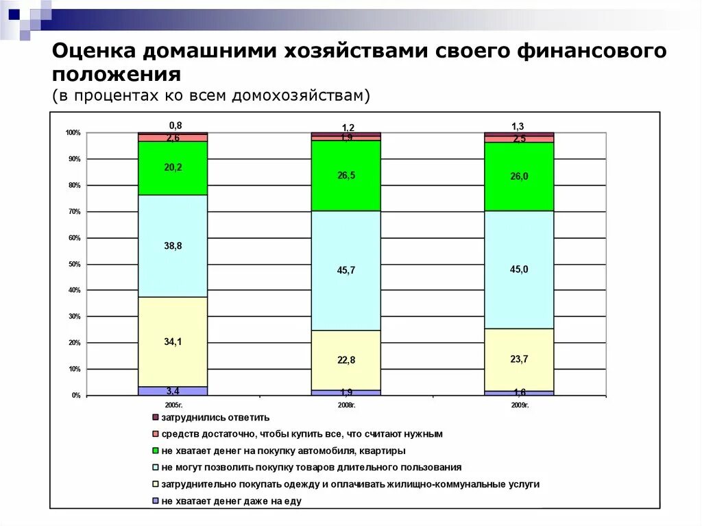 Оценка домашними хозяйствами своего финансового положения. Обследование бюджетов домашних хозяйств. Уровни финансов дом хозяйства. Домашние оценки. Показатели домохозяйств