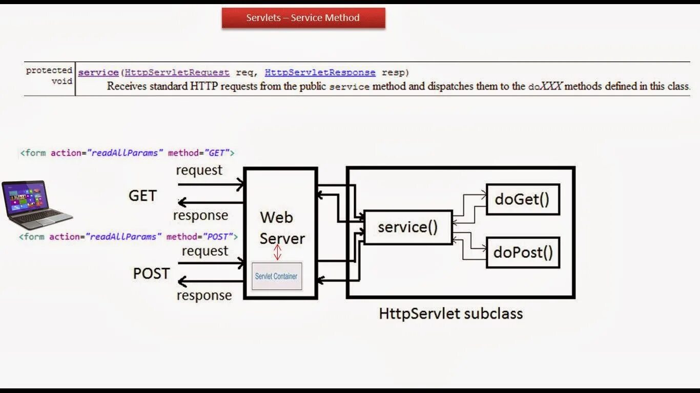 Service method. Httpservletrequest java. httpservletrequest getcookies(). servlet service. httpservlet diagra,.