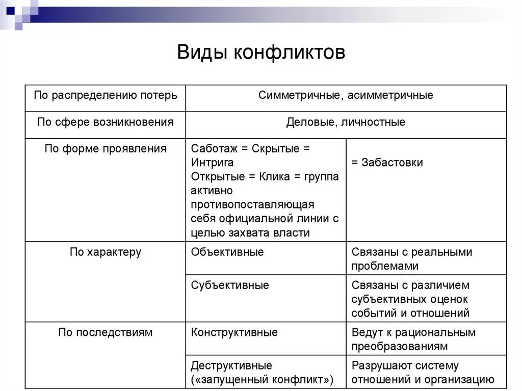 Виды конфликтов. Виды конфликтов и их характеристика. Виды конфликтов кратко. Виды конфликтов Обществознание. Что не относится к видам конфликта