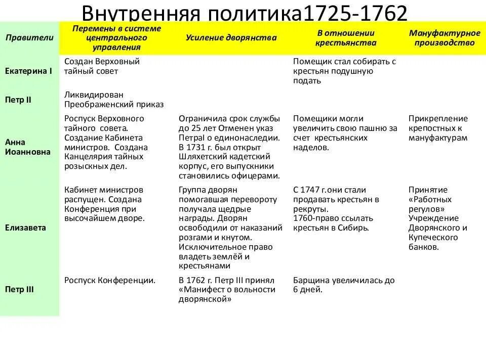 Внешняя политика в 30 годы тест. Таблица внутренней и внешней политики 1725-1762. Задачи Западного направления внешней политики 1725-1762. Основные направления внешней политики политики России в 1725 1762. Основные направления внешней политики 8 класс в 1725 1762.