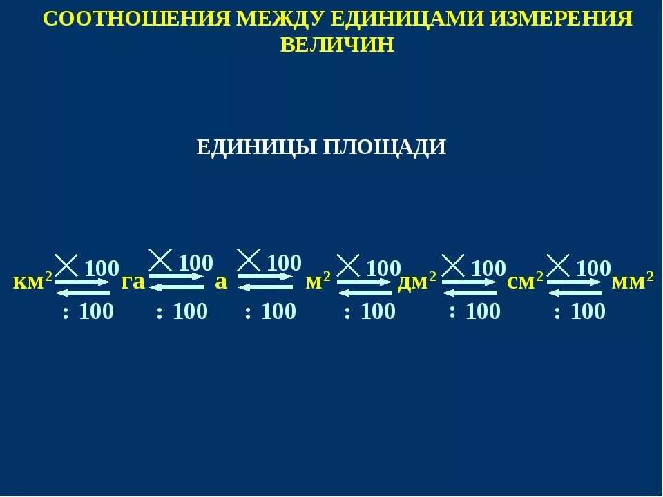 Соотношение между единицами. Связь между единицами измерения. Таблицы соотношения между единицами. Схема перевода единиц измерения. График соотношения величин